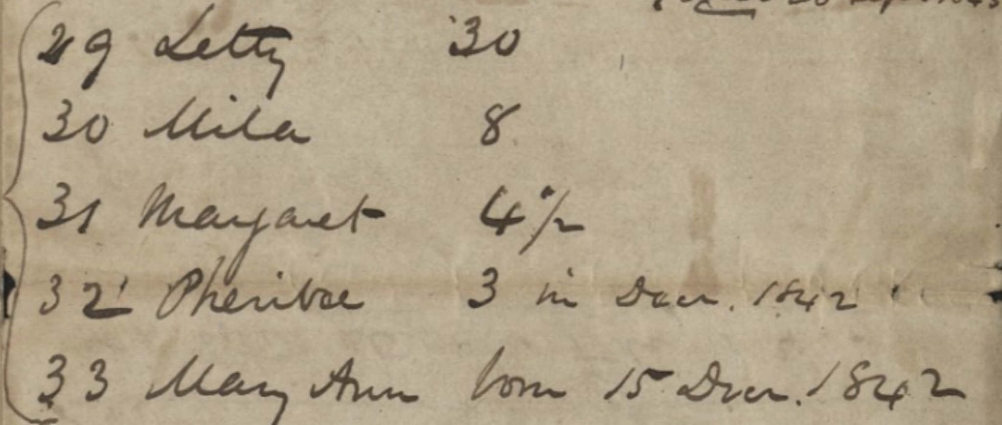 Photograph of section of slave ledger that lists:
29 Letty: 30
30 Milly: 8
31 Margaret: 4 1/2
32 Pheriba: 3 in Dec. 1842
33 Mary Ann: born 15 Dec. 1842."