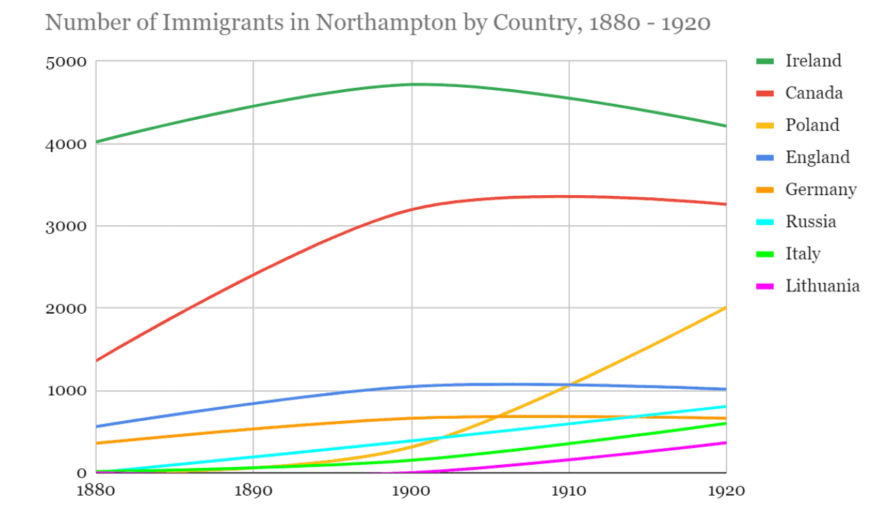 A graph showing the number of immigrants in Northampton by country from 1880-1920. Irish immigration peaked in 1900 and steadily decreased after. Canadian immigration rose drastically from 1880 to 1900 and afterward continued steadily. Polish immigration drastically increased in 1900 after very little immigration prior. German immigration stayed relatively stable and low throughout the time period charted. Russian, Italian, and Lithuanian immigration began rising around 1900 after little immigration prior, but remained little during the time period charted.