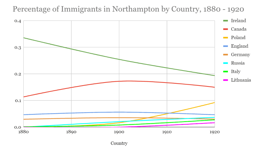 Chart showing the percentage of immigrants in Northampton by country in 1880-1920. English, German, Russian, Italian and Lithuanian immigrants stayed under 0.1% of the population throughout the time period charted. Polish immigrants went from 0% to nearly 0.1% in 1920, after an increase in immigration beginning around 1900. In 1880, Canadian immigrants were 1% of the population. This number continued to increase until it peaked at 1900, at nearly 0.2%. The population then began to steadily decrease, to 0.15% by 1920. Irish immigrants made up nearly 0.35% in 1880 but steadily decreased throughout the time period charted. By 1920, they were only just under 0.2%.