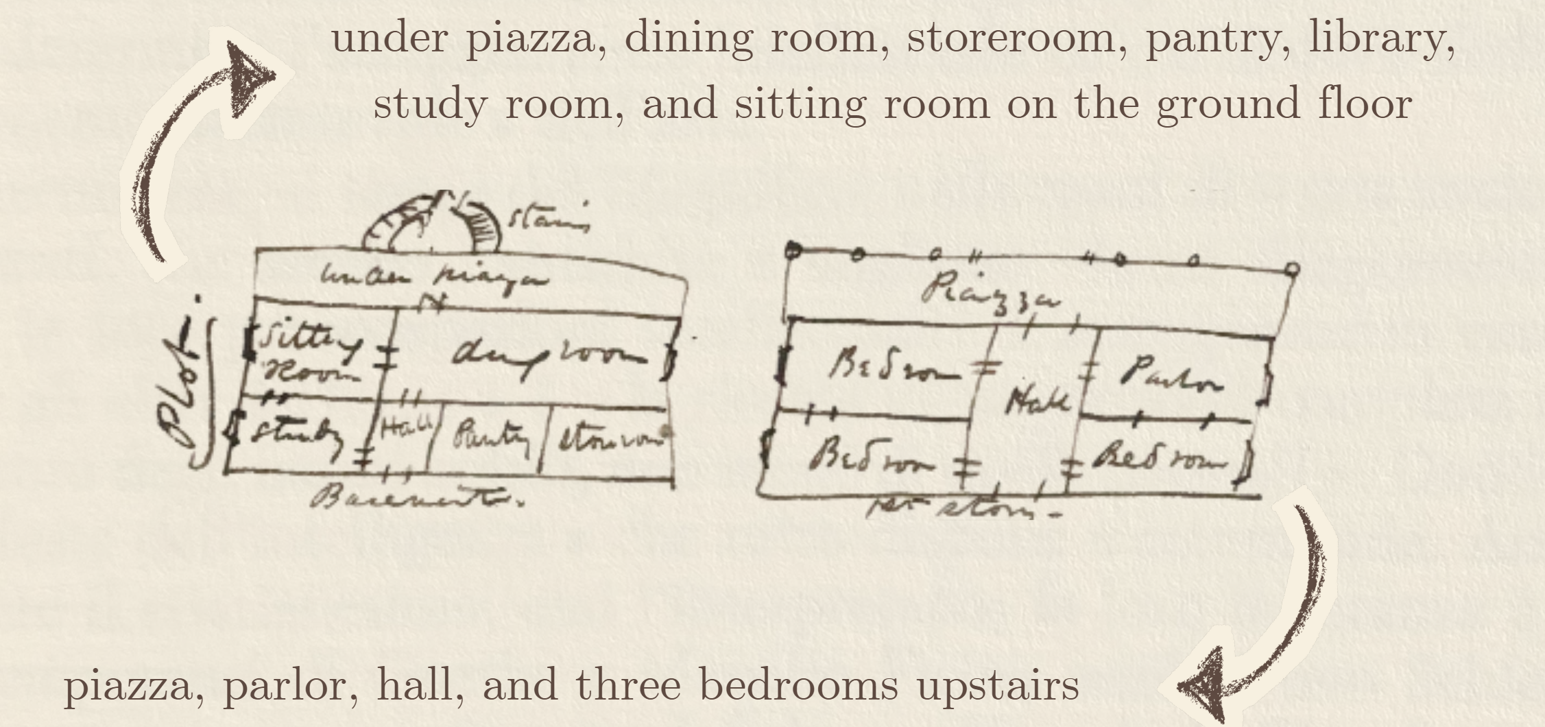 A black-and-white image featuring a handwritten historical floor plan sketch divided into two levels, accompanied by typed text and curved arrows. Top Text: "under piazza, dining room, storeroom, pantry, library, study room, and sitting room on the ground floor." Left Sketch: A hand-drawn layout labeled "Basement" at the bottom and "Plot." on the left edge. The rooms are labeled "Sitting room," "dining room," "study," "Hall," "Pantry," and "storeroom," with an upper section marked "under piazza" next to a small set of "stairs." A curved arrow points upward from this sketch toward the top text. Right Sketch: A hand-drawn layout showing the upper floor. The top section is labeled "Piazza." The rooms are labeled "Bedroom," "Hall," "Parlor," and two additional "Bedrooms." A curved arrow points downward from this sketch toward the bottom text. Bottom Text: "piazza, parlor, hall, and three bedrooms upstairs"