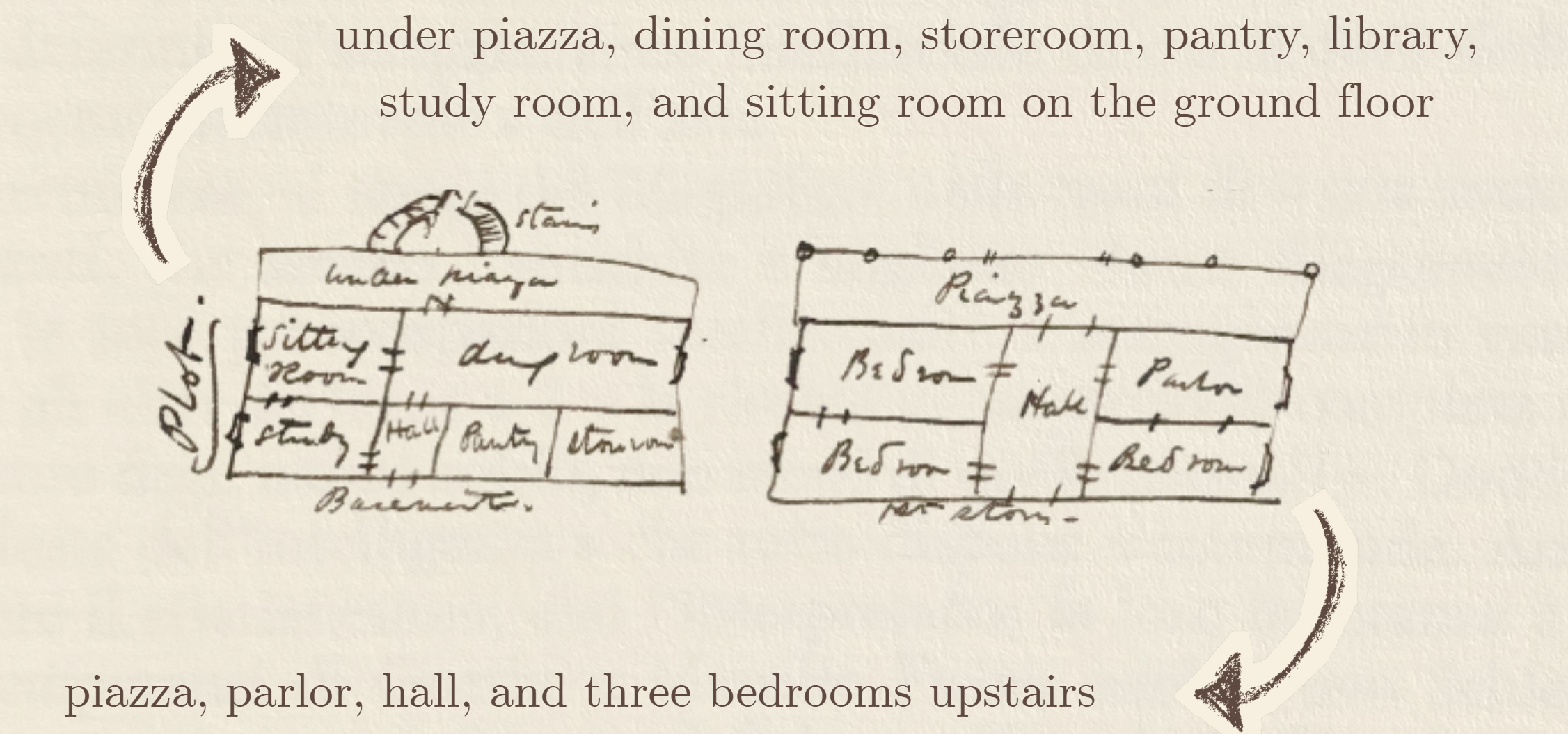 A black-and-white image featuring a handwritten historical floor plan sketch divided into two levels, accompanied by typed text and curved arrows. Top Text: "under piazza, dining room, storeroom, pantry, library, study room, and sitting room on the ground floor." Left Sketch: A hand-drawn layout labeled "Basement" at the bottom and "Plot." on the left edge. The rooms are labeled "Sitting room," "dining room," "study," "Hall," "Pantry," and "storeroom," with an upper section marked "under piazza" next to a small set of "stairs." A curved arrow points upward from this sketch toward the top text. Right Sketch: A hand-drawn layout showing the upper floor. The top section is labeled "Piazza." The rooms are labeled "Bedroom," "Hall," "Parlor," and two additional "Bedrooms." A curved arrow points downward from this sketch toward the bottom text. Bottom Text: "piazza, parlor, hall, and three bedrooms upstairs"