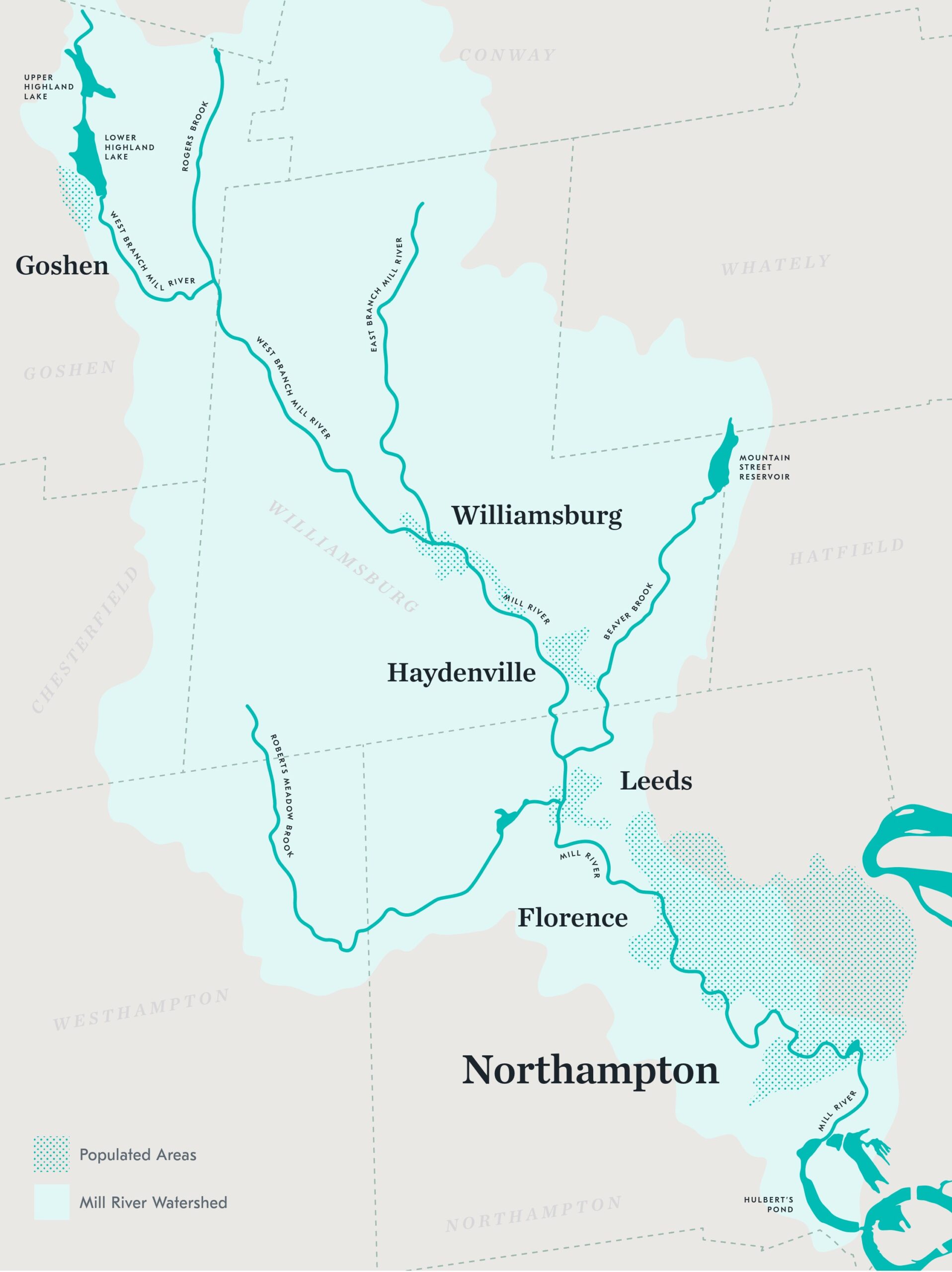 A graphic map illustrates the Mill River in Massachusetts, highlighting the path of the river and its tributaries through several towns. Starting in the upper left, the river system begins at Upper and Lower Highland Lakes in Goshen and flows southeast as the West Branch Mill River, merging with the East Branch Mill River near Williamsburg. It continues past Haydenville, Leeds, and Florence, marked by dense teal dotted patterns indicating populated areas, before winding down to Northampton where it connects to Hulbert's Pond in the lower right corner. Dashed gray lines mark the municipal boundaries of surrounding towns like Conway, Whately, Hatfield, Chesterfield, and Westhampton, with a small legend in the bottom left clarifying the teal dotted pattern as "Populated Areas" and the solid light blue fill as the "Mill River Watershed."