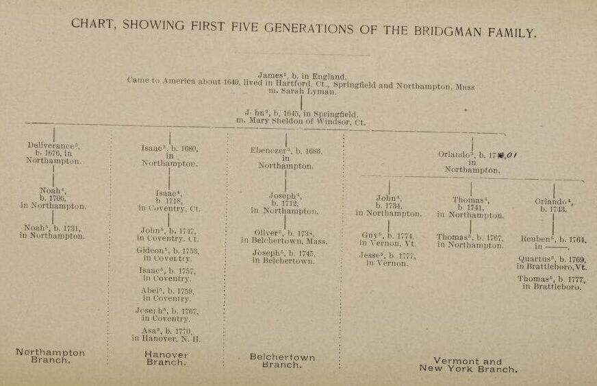 Chart, Showing First Five Generations of the Bridgman Family in Genealogy of the Bridgman family, descendants of James Bridgman. 1636 - 1894. The map shows the relationship of Mary Bliss Parsons and her grandson, as well as her marriage to Ebenezer Bridgman.