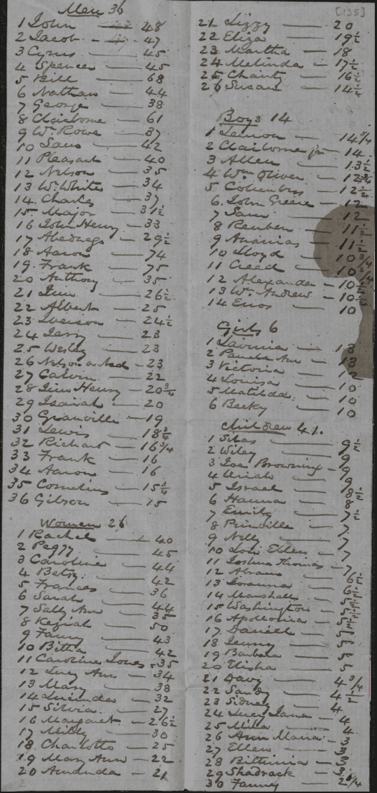 A record detailing the names and recorded ages of enslaved people, categorized into groups. The ledger is organized into five main sections (men, women, boys, girls, children), with a running total at the top of each category.