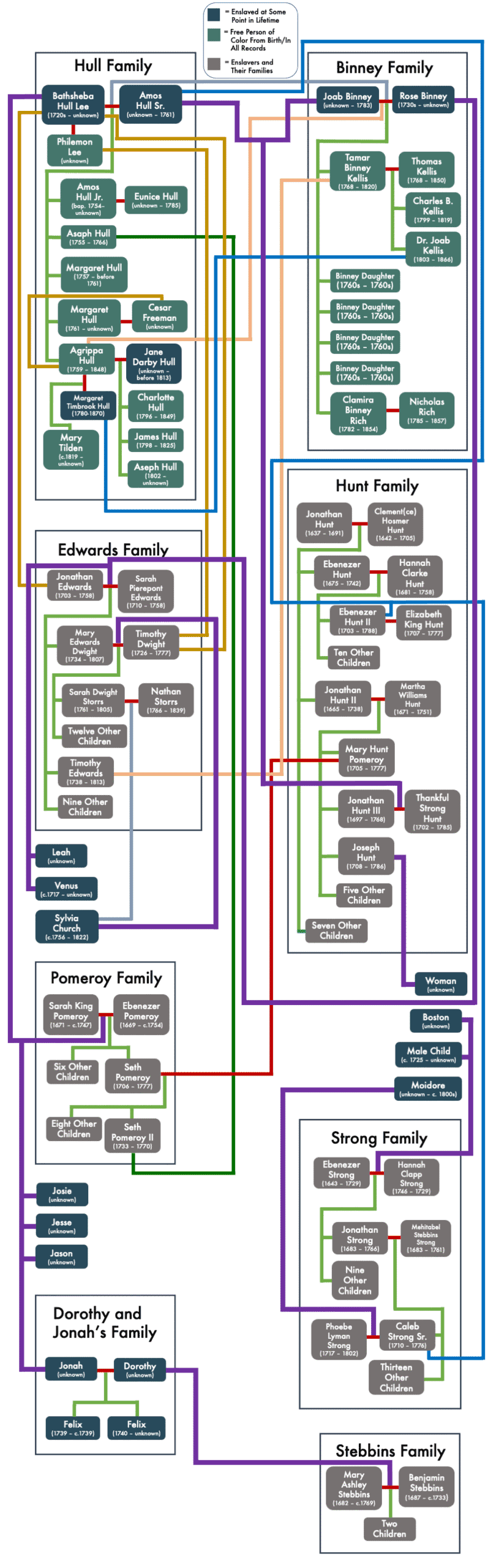 Large map of multiple connected family trees, including Hull, Binney, Edwards, Hunt, Pomeroy, and Strong families. Under each family name are listed names and dates, color coded to identify associated enslaved persons and enslavers, as well as free persons of color. Color coded lines connect individuals and family groups of enslaved people across the enslavers family groups, different color lines denote different types of relationships.