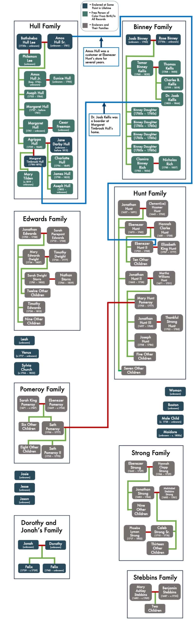 Large map of multiple connected family trees, including Hull, Binney, Edwards, Hunt, Pomeroy, and Strong families. Under each family name are listed names and dates, color coded to identify associated enslaved persons and enslavers, as well as free persons of color. Green or red lines connect individuals and family groups of enslaved people across the enslavers family groups. Additional text identifies individuals commercial relationships