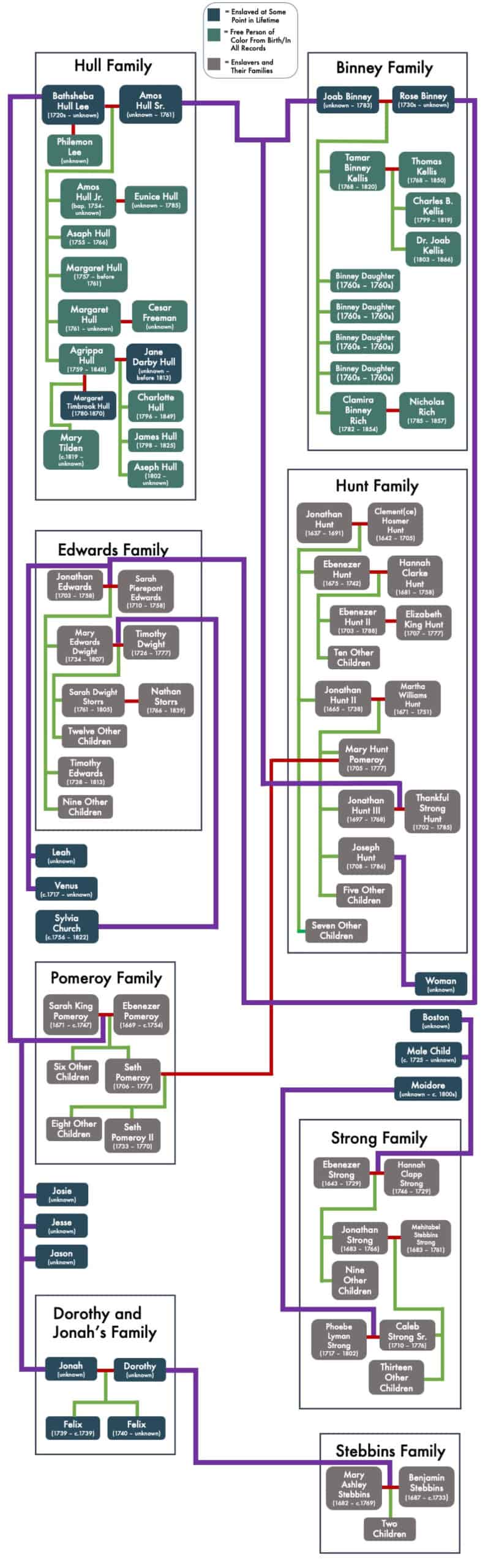 LarLarge map of multiple connected family trees, including Hull, Binney, Edwards, Hunt, Pomeroy, and Strong families. Under each family name are listed names and dates, color coded to identify associated enslaved persons and enslavers, as well as free persons of color.