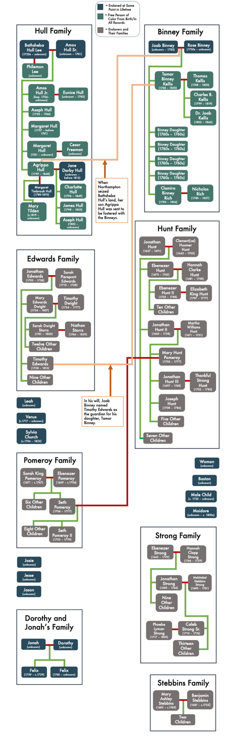 Large map of multiple connected family trees, including Hull, Binney, Edwards, Hunt, Pomeroy, and Strong families. Under each family name are listed names and dates, color coded to identify associated enslaved persons and enslavers, as well as free persons of color. Green or red lines connect individuals and family groups of enslaved people across the enslavers family groups. Additional text identifies individuals who fostered, or were guardians of others.