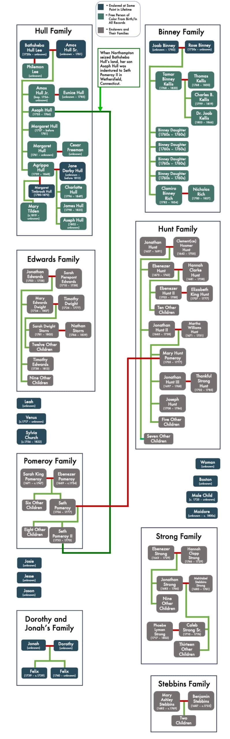 Large map of multiple connected family trees, including Hull, Binney, Edwards, Hunt, Pomeroy, Strong and Stebbins families. Under each family name are listed names and dates, color coded to identify associated relationships of indentured persons to these families and individuals.