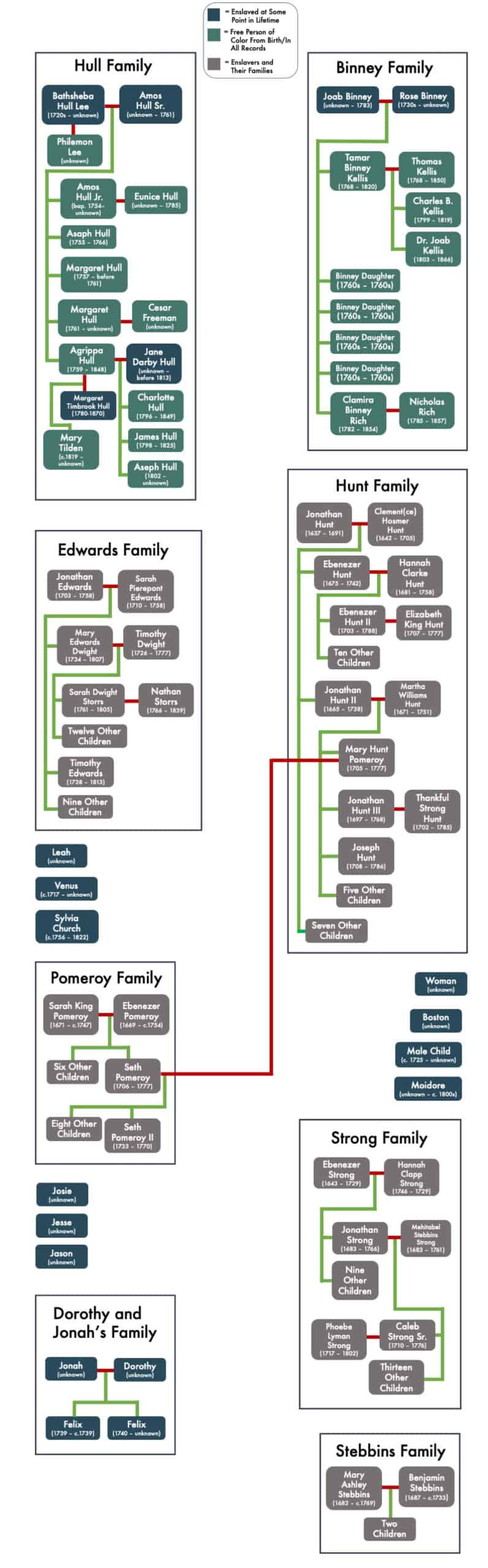 Large map of multiple connected family trees,  including Hull, Binney, Edwards, Hunt, Pomeroy, and Strong families. Under each family name are listed names and dates, color coded to identify associated enslaved persons and enslavers, as well as free persons of color. Green or red lines connect individuals and family groups of enslaved people across the enslavers family groups.
