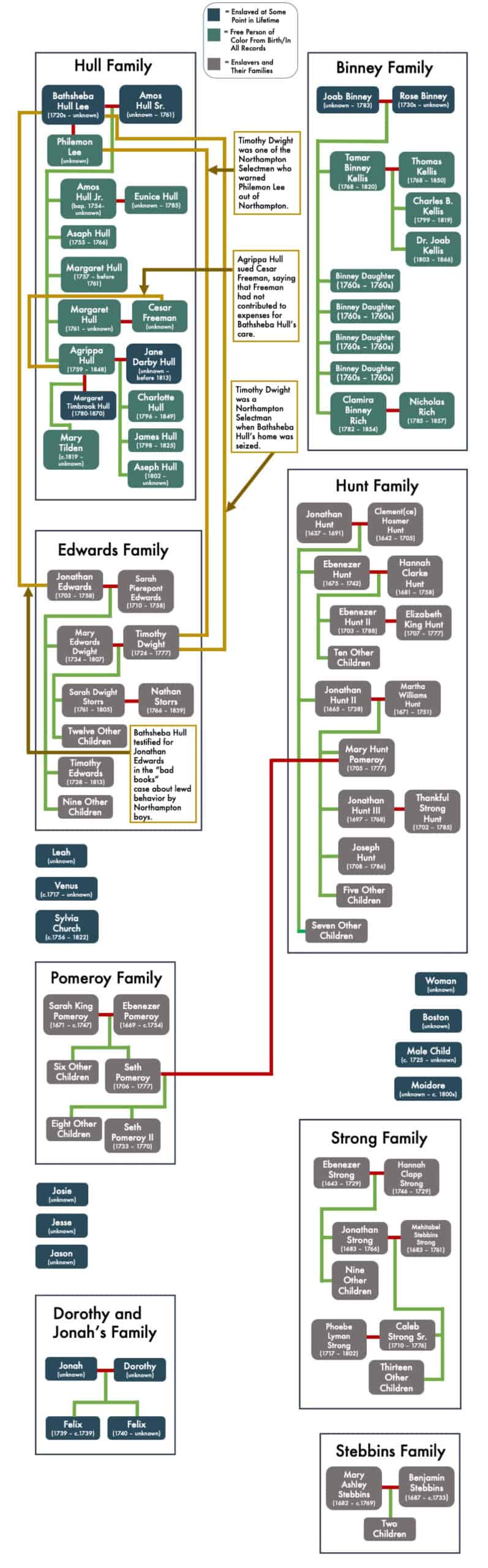 Large map of multiple connected family trees, including Hull, Binney, Edwards, Hunt, Pomeroy, and Strong families. Under each family name are listed names and dates, color coded to identify associated enslaved persons and enslavers, as well as free persons of color. Green or red lines connect individuals and family groups of enslaved people across the enslavers family groups. Additional text identifies individuals involved in legal cases