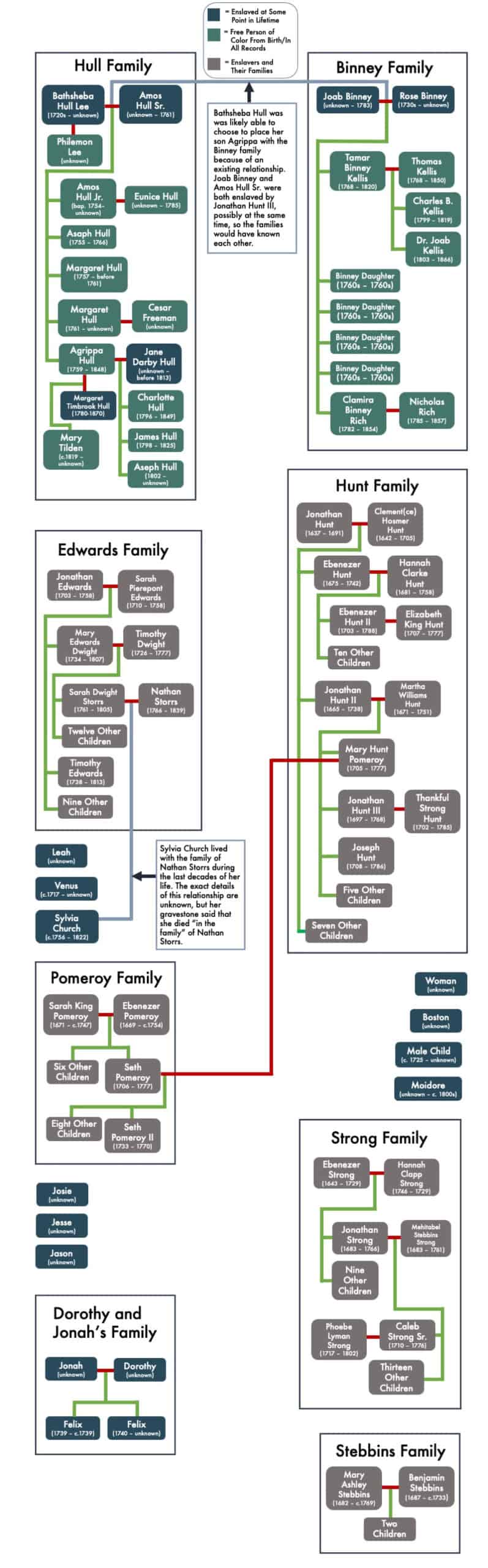Large map of multiple connected family trees, including Hull, Binney, Edwards, Hunt, Pomeroy, and Strong families. Under each family name are listed names and dates, color coded to identify associated enslaved persons and enslavers, as well as free persons of color. Green or red lines connect individuals and family groups of enslaved people across the enslavers family groups. Additional text identifies individuals social relationships between various indiiduals.