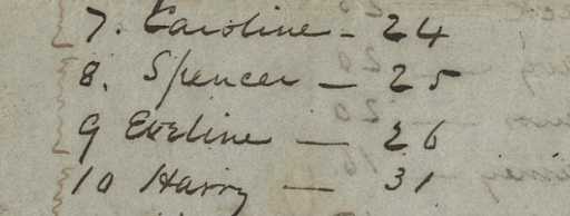 Photograph of a section of a yellowed handwritten document. It lists:
"7. Caroline - 24
8. Spencer - 25
9 Eveline - 20
10 Harry - 31."